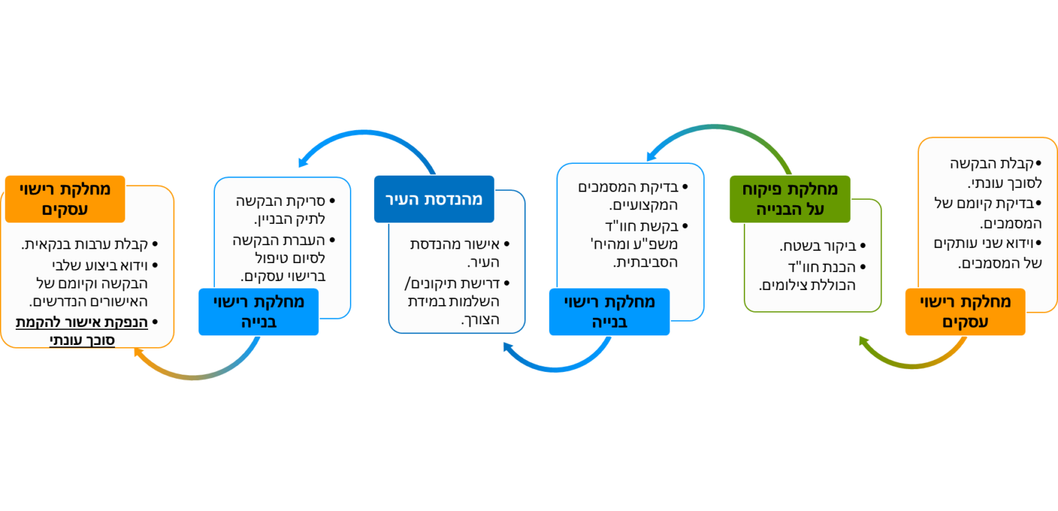 תרשים זרימה המסביר את התהליך של סוככים עונתיים